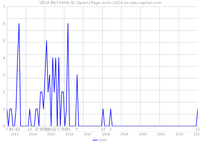 VEGA BAYYANA SL (Spain) Page visits 2024 