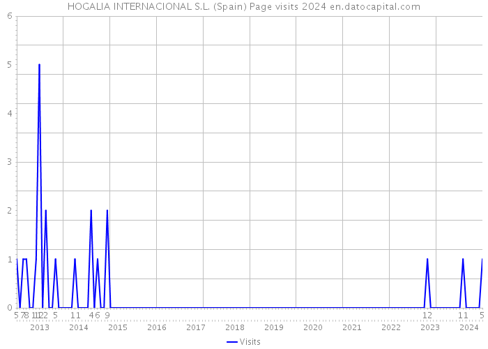 HOGALIA INTERNACIONAL S.L. (Spain) Page visits 2024 