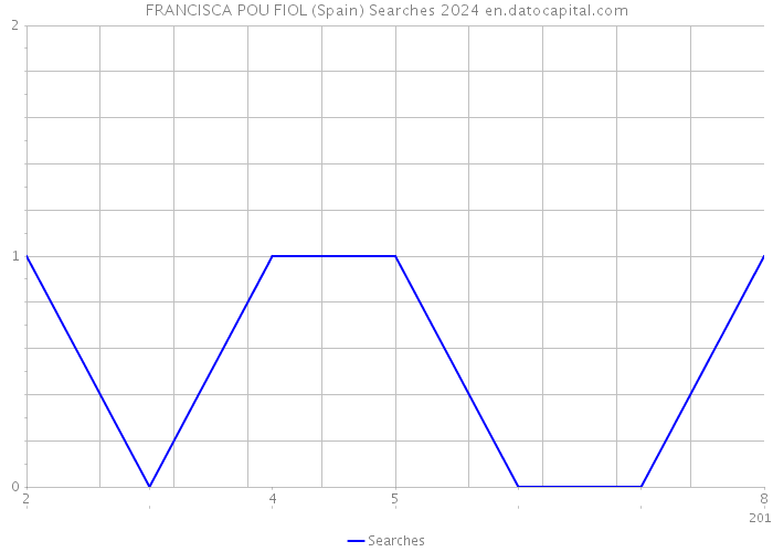 FRANCISCA POU FIOL (Spain) Searches 2024 