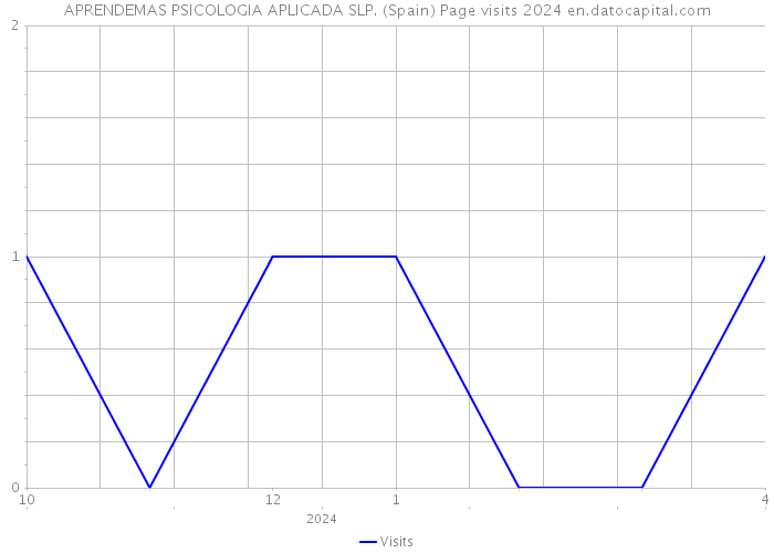 APRENDEMAS PSICOLOGIA APLICADA SLP. (Spain) Page visits 2024 