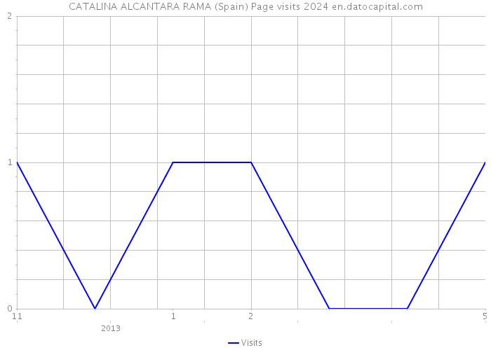 CATALINA ALCANTARA RAMA (Spain) Page visits 2024 