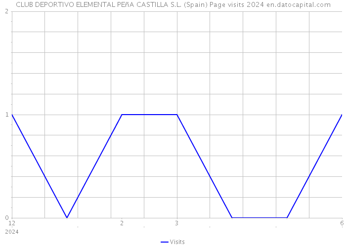 CLUB DEPORTIVO ELEMENTAL PEñA CASTILLA S.L. (Spain) Page visits 2024 