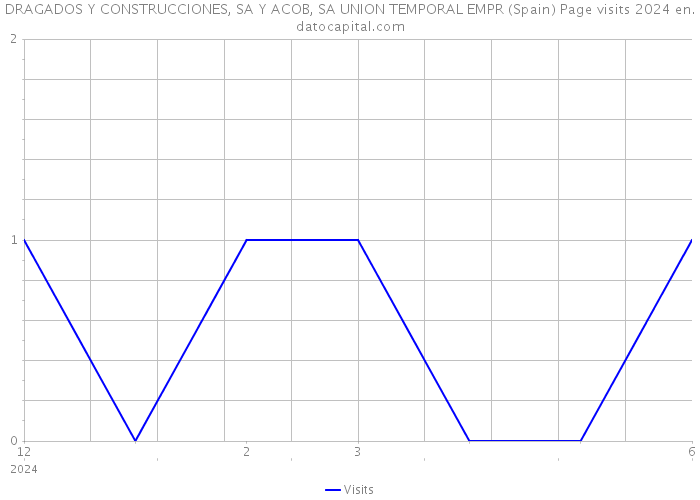DRAGADOS Y CONSTRUCCIONES, SA Y ACOB, SA UNION TEMPORAL EMPR (Spain) Page visits 2024 