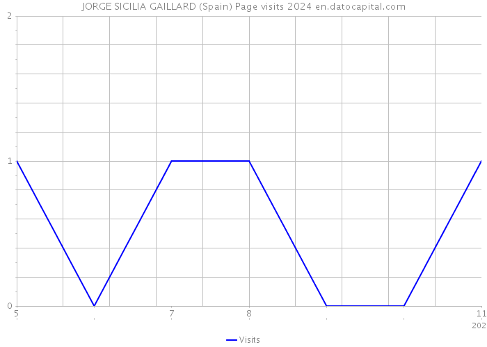 JORGE SICILIA GAILLARD (Spain) Page visits 2024 