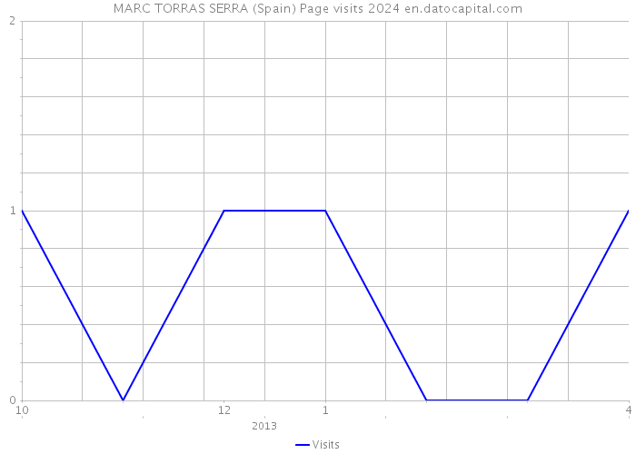 MARC TORRAS SERRA (Spain) Page visits 2024 