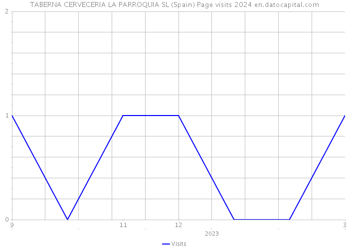 TABERNA CERVECERIA LA PARROQUIA SL (Spain) Page visits 2024 