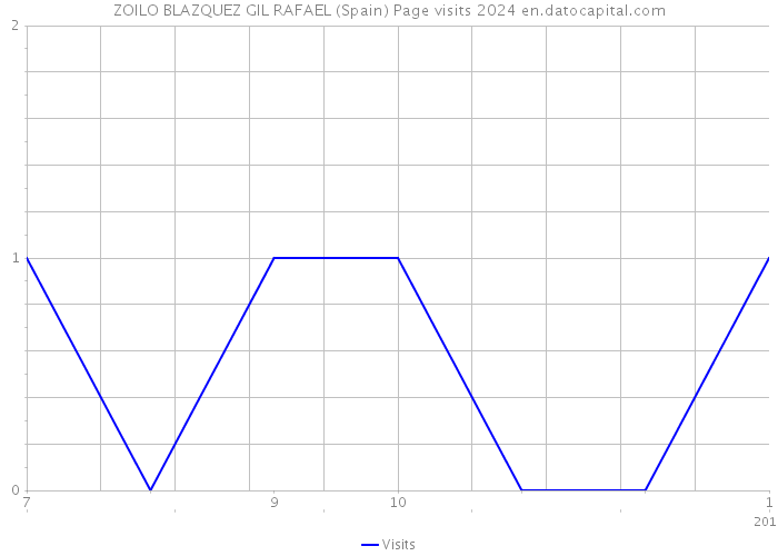 ZOILO BLAZQUEZ GIL RAFAEL (Spain) Page visits 2024 