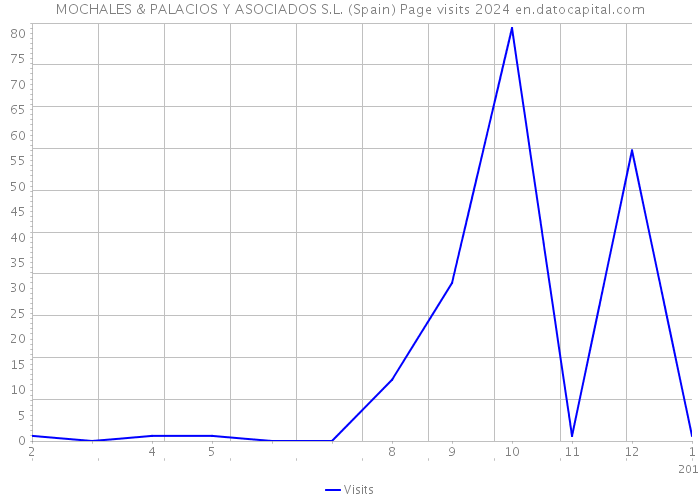 MOCHALES & PALACIOS Y ASOCIADOS S.L. (Spain) Page visits 2024 