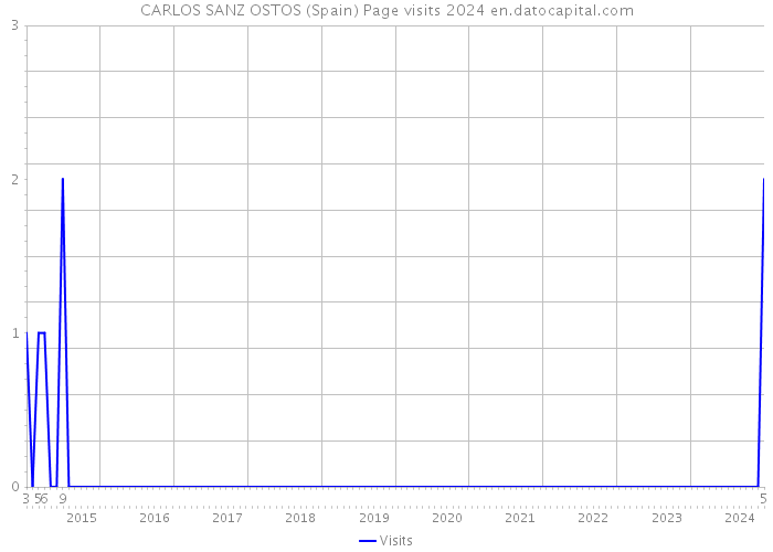 CARLOS SANZ OSTOS (Spain) Page visits 2024 