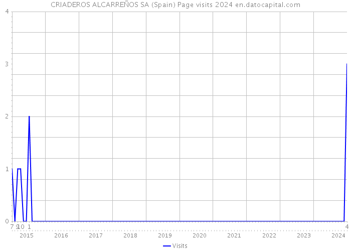 CRIADEROS ALCARREÑOS SA (Spain) Page visits 2024 