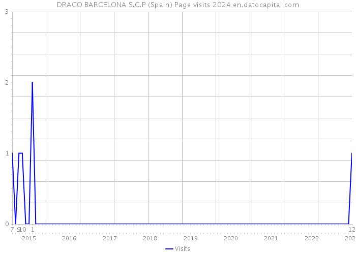 DRAGO BARCELONA S.C.P (Spain) Page visits 2024 