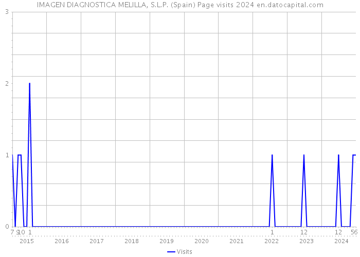 IMAGEN DIAGNOSTICA MELILLA, S.L.P. (Spain) Page visits 2024 