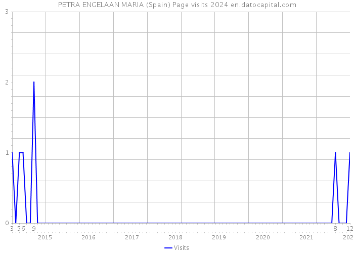 PETRA ENGELAAN MARIA (Spain) Page visits 2024 