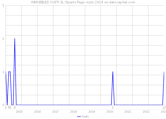 INMUEBLES YUSTI SL (Spain) Page visits 2024 