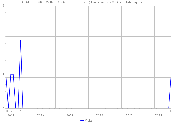 ABAD SERVICIOS INTEGRALES S.L. (Spain) Page visits 2024 