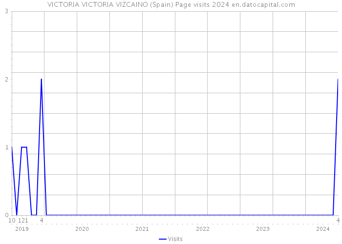 VICTORIA VICTORIA VIZCAINO (Spain) Page visits 2024 