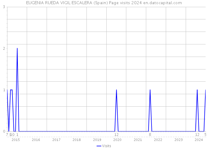 EUGENIA RUEDA VIGIL ESCALERA (Spain) Page visits 2024 