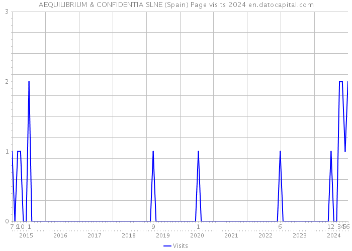 AEQUILIBRIUM & CONFIDENTIA SLNE (Spain) Page visits 2024 