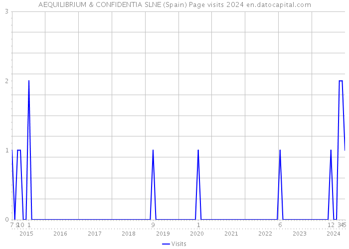 AEQUILIBRIUM & CONFIDENTIA SLNE (Spain) Page visits 2024 