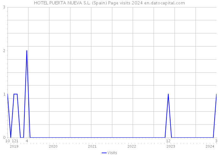 HOTEL PUERTA NUEVA S.L. (Spain) Page visits 2024 