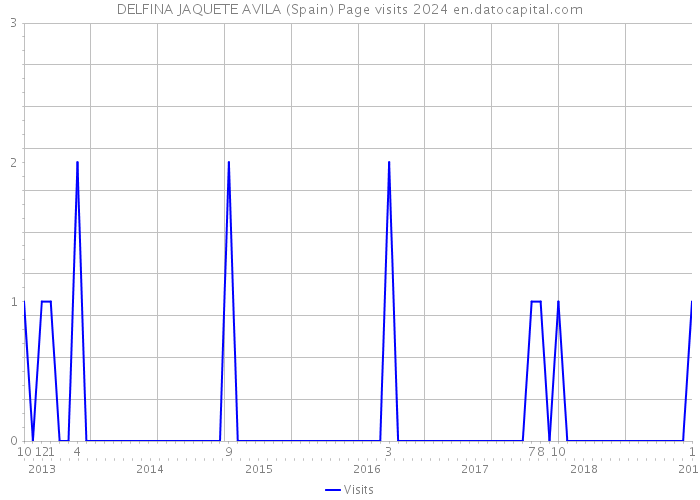 DELFINA JAQUETE AVILA (Spain) Page visits 2024 