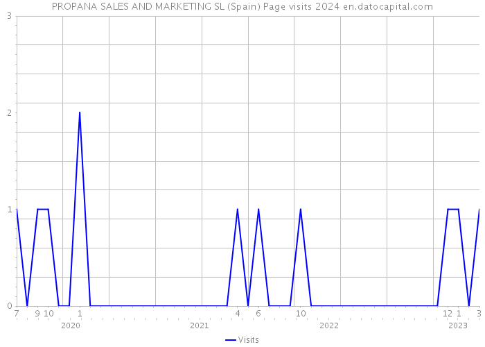 PROPANA SALES AND MARKETING SL (Spain) Page visits 2024 