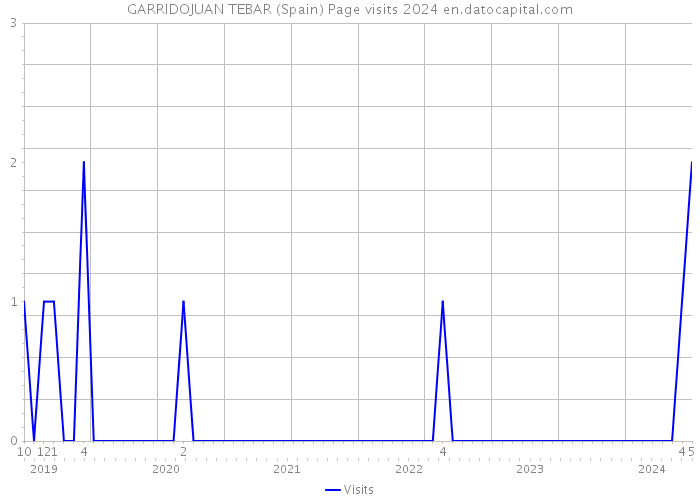 GARRIDOJUAN TEBAR (Spain) Page visits 2024 