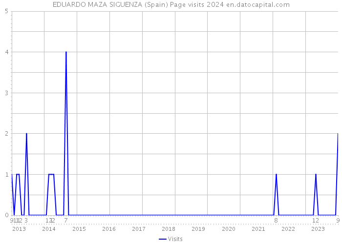 EDUARDO MAZA SIGUENZA (Spain) Page visits 2024 
