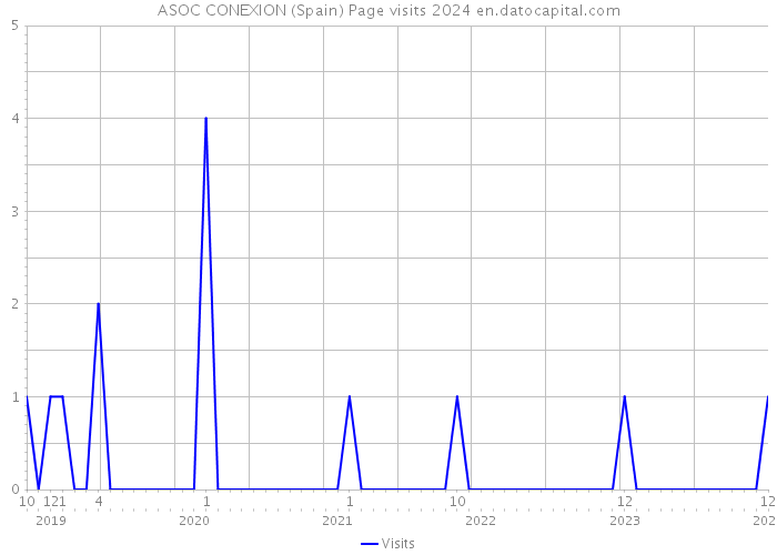 ASOC CONEXION (Spain) Page visits 2024 