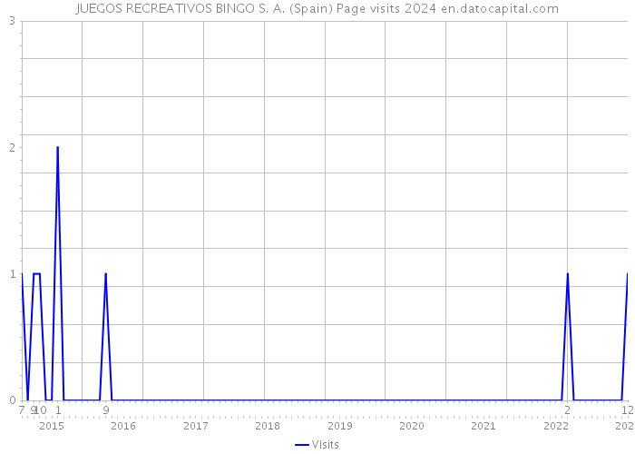 JUEGOS RECREATIVOS BINGO S. A. (Spain) Page visits 2024 