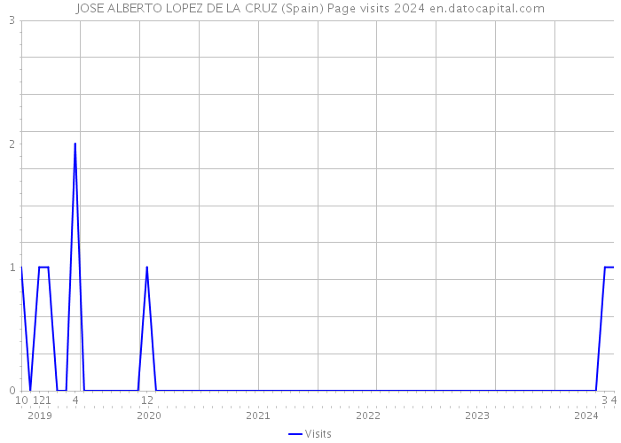JOSE ALBERTO LOPEZ DE LA CRUZ (Spain) Page visits 2024 