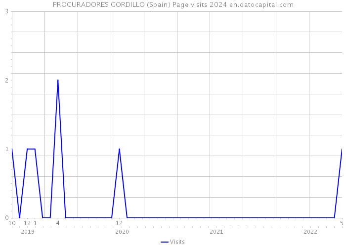 PROCURADORES GORDILLO (Spain) Page visits 2024 