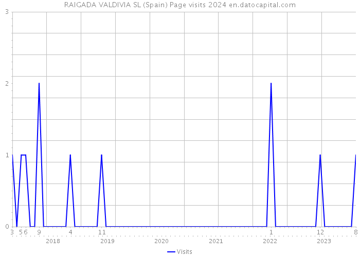 RAIGADA VALDIVIA SL (Spain) Page visits 2024 