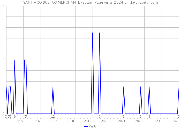 SANTIAGO BUSTOS MERCHANTE (Spain) Page visits 2024 