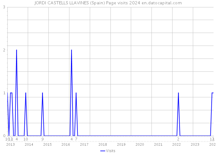 JORDI CASTELLS LLAVINES (Spain) Page visits 2024 