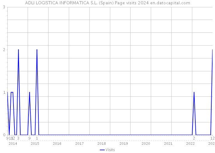 ADLI LOGISTICA INFORMATICA S.L. (Spain) Page visits 2024 
