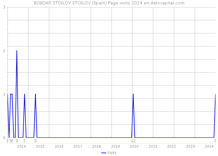 BOJIDAR STOILOV STOILOV (Spain) Page visits 2024 