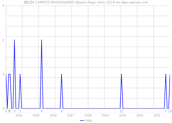 BELEN CAMPOS MANZANARES (Spain) Page visits 2024 