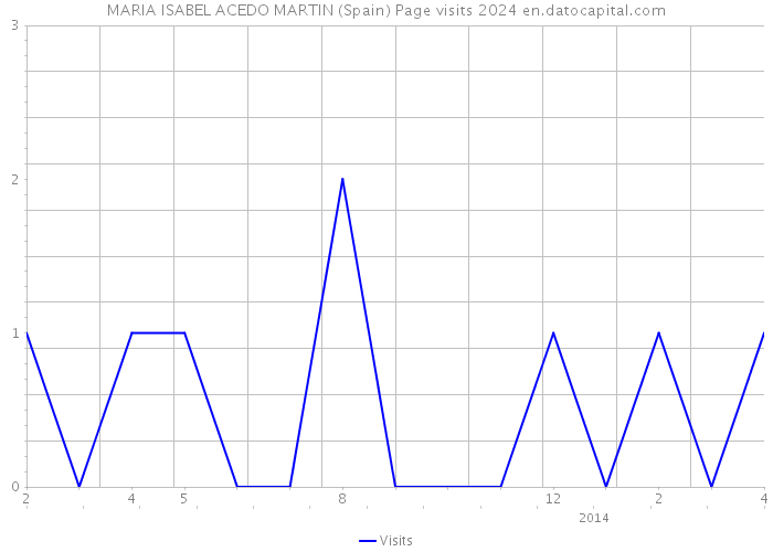 MARIA ISABEL ACEDO MARTIN (Spain) Page visits 2024 
