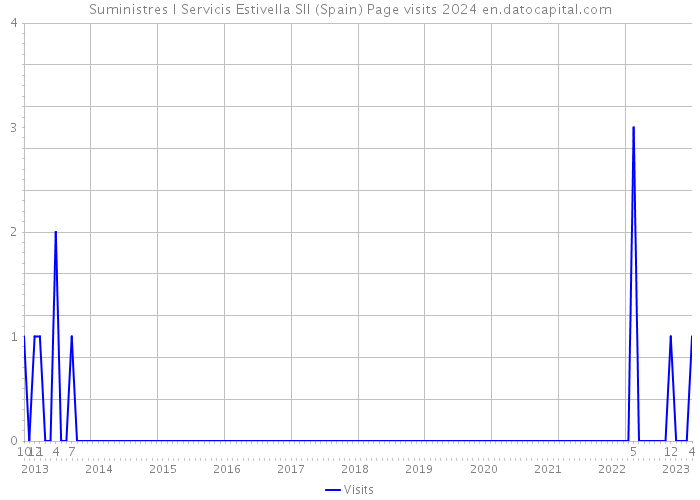 Suministres I Servicis Estivella Sll (Spain) Page visits 2024 