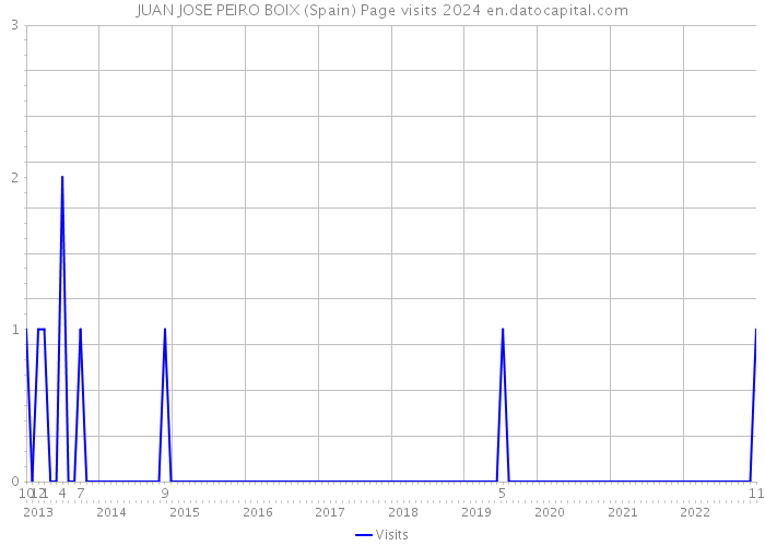 JUAN JOSE PEIRO BOIX (Spain) Page visits 2024 