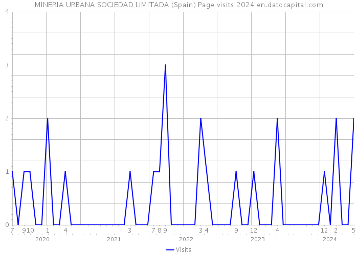 MINERIA URBANA SOCIEDAD LIMITADA (Spain) Page visits 2024 