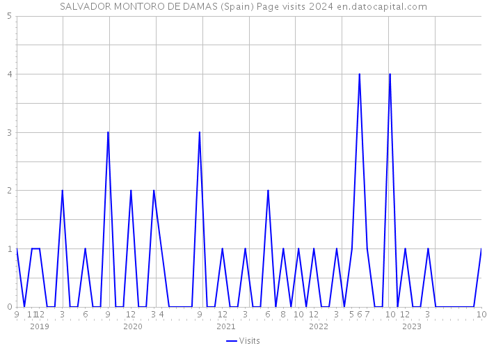 SALVADOR MONTORO DE DAMAS (Spain) Page visits 2024 