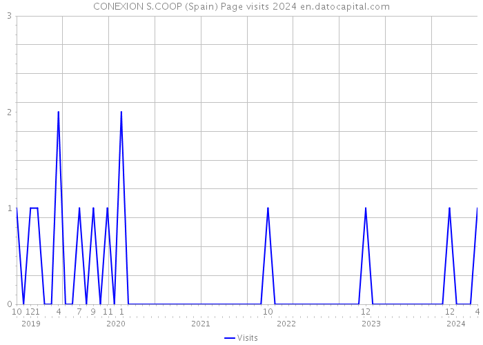 CONEXION S.COOP (Spain) Page visits 2024 