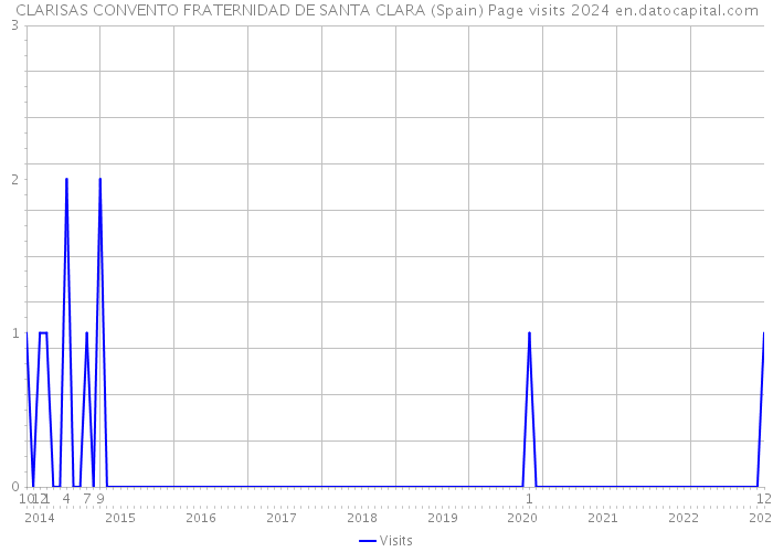 CLARISAS CONVENTO FRATERNIDAD DE SANTA CLARA (Spain) Page visits 2024 