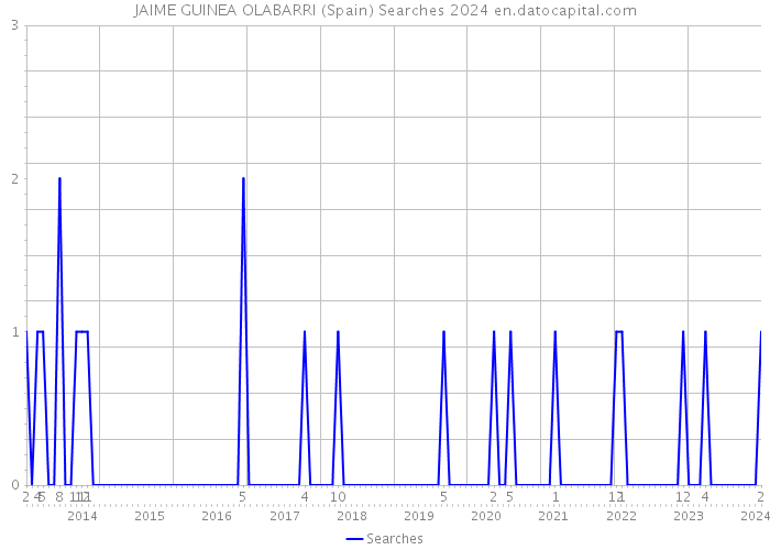 JAIME GUINEA OLABARRI (Spain) Searches 2024 