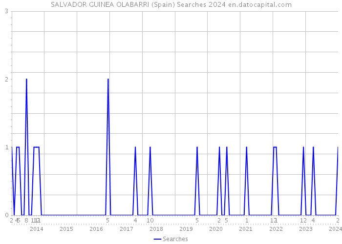 SALVADOR GUINEA OLABARRI (Spain) Searches 2024 