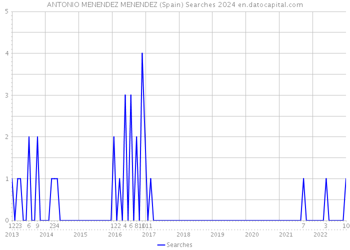 ANTONIO MENENDEZ MENENDEZ (Spain) Searches 2024 