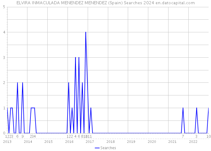 ELVIRA INMACULADA MENENDEZ MENENDEZ (Spain) Searches 2024 