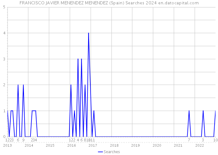 FRANCISCO JAVIER MENENDEZ MENENDEZ (Spain) Searches 2024 